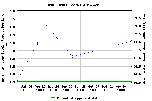 Graph of groundwater level data at USGS 383845075132104 Ph22-21