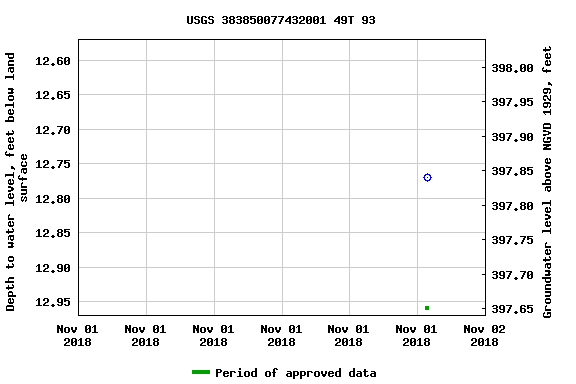 Graph of groundwater level data at USGS 383850077432001 49T 93