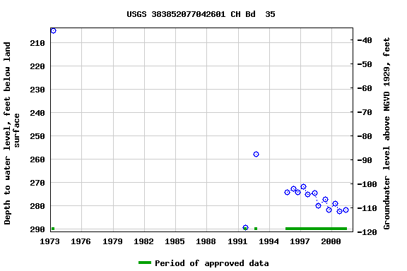 Graph of groundwater level data at USGS 383852077042601 CH Bd  35