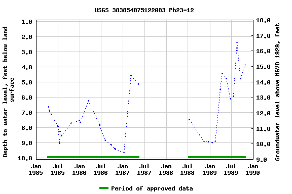 Graph of groundwater level data at USGS 383854075122003 Ph23-12