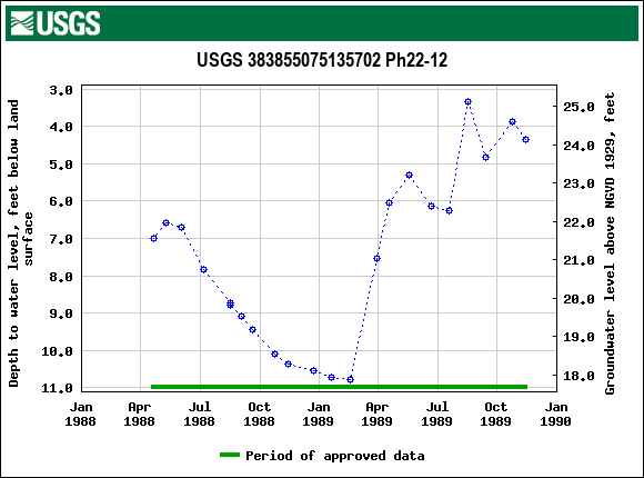 Graph of groundwater level data at USGS 383855075135702 Ph22-12