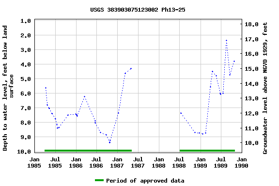 Graph of groundwater level data at USGS 383903075123002 Ph13-25