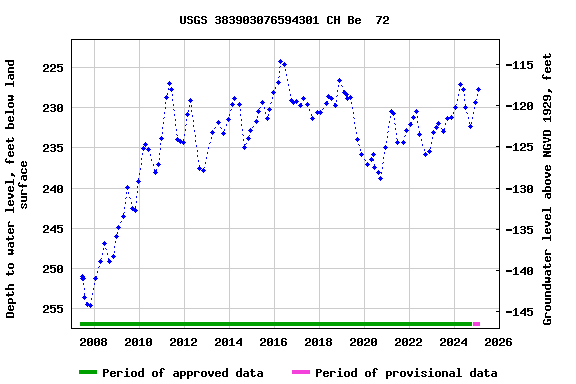 Graph of groundwater level data at USGS 383903076594301 CH Be  72