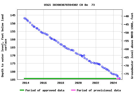 Graph of groundwater level data at USGS 383903076594302 CH Be  73