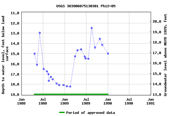 Graph of groundwater level data at USGS 383906075130301 Ph12-05