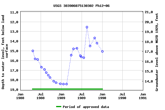 Graph of groundwater level data at USGS 383906075130302 Ph12-06