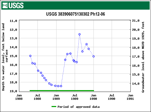 Graph of groundwater level data at USGS 383906075130302 Ph12-06