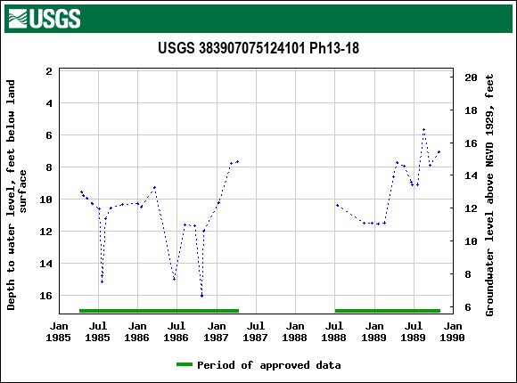 Graph of groundwater level data at USGS 383907075124101 Ph13-18