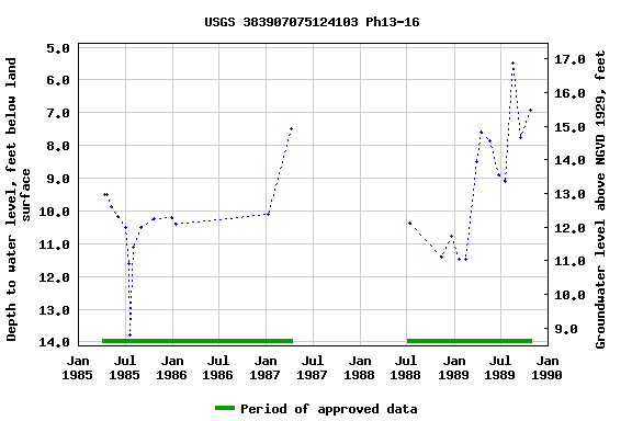 Graph of groundwater level data at USGS 383907075124103 Ph13-16