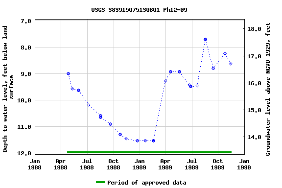 Graph of groundwater level data at USGS 383915075130801 Ph12-09