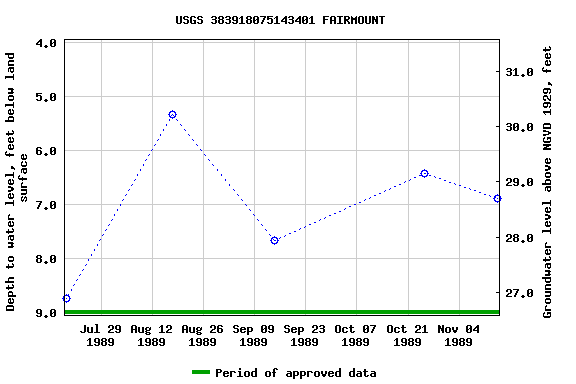 Graph of groundwater level data at USGS 383918075143401 FAIRMOUNT