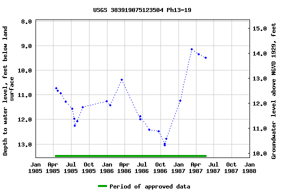 Graph of groundwater level data at USGS 383919075123504 Ph13-19