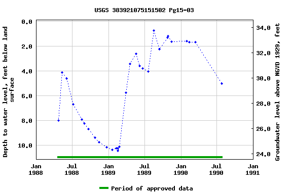 Graph of groundwater level data at USGS 383921075151502 Pg15-03