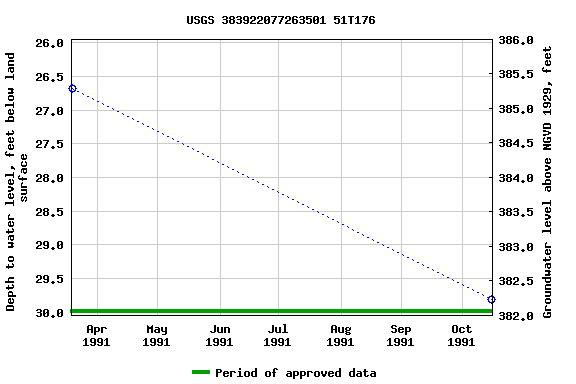 Graph of groundwater level data at USGS 383922077263501 51T176