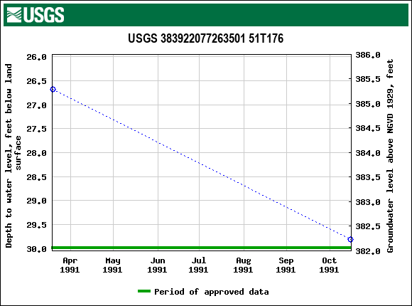 Graph of groundwater level data at USGS 383922077263501 51T176