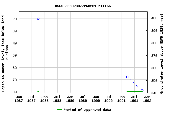 Graph of groundwater level data at USGS 383923077260201 51T166