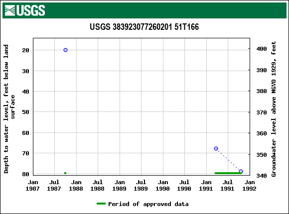 Graph of groundwater level data at USGS 383923077260201 51T166