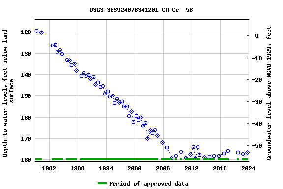 Graph of groundwater level data at USGS 383924076341201 CA Cc  58