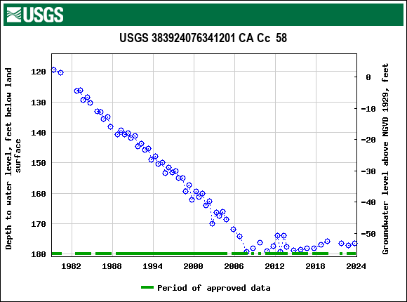 Graph of groundwater level data at USGS 383924076341201 CA Cc  58