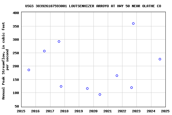 Graph of annual maximum streamflow at USGS 383926107593001 LOUTSENHIZER ARROYO AT HWY 50 NEAR OLATHE CO