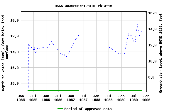 Graph of groundwater level data at USGS 383929075123101 Ph13-15