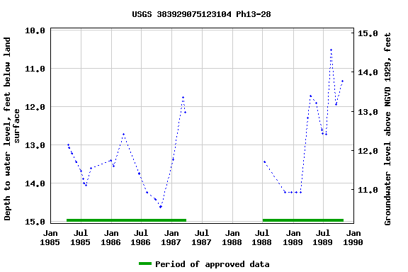 Graph of groundwater level data at USGS 383929075123104 Ph13-28