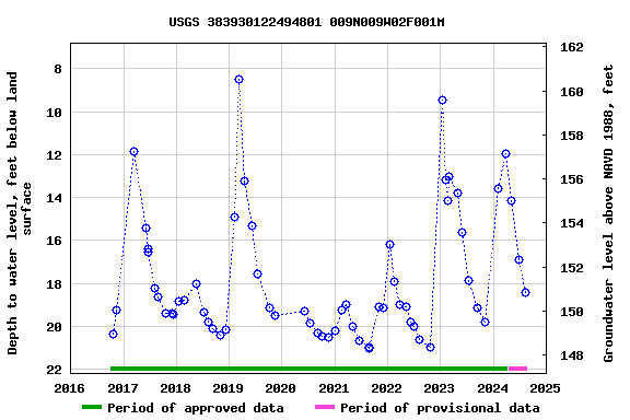 Graph of groundwater level data at USGS 383930122494801 009N009W02F001M