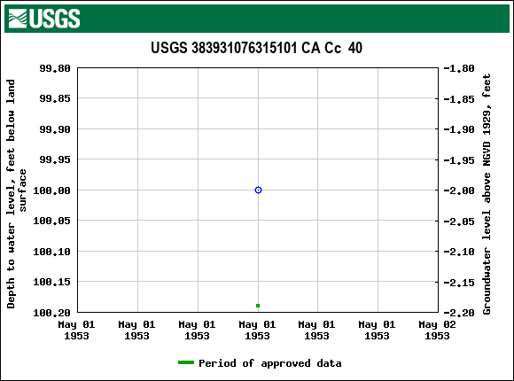 Graph of groundwater level data at USGS 383931076315101 CA Cc  40