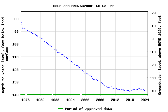 Graph of groundwater level data at USGS 383934076320001 CA Cc  56