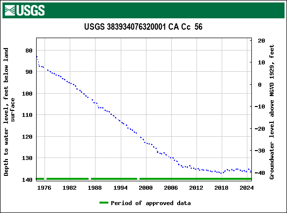 Graph of groundwater level data at USGS 383934076320001 CA Cc  56