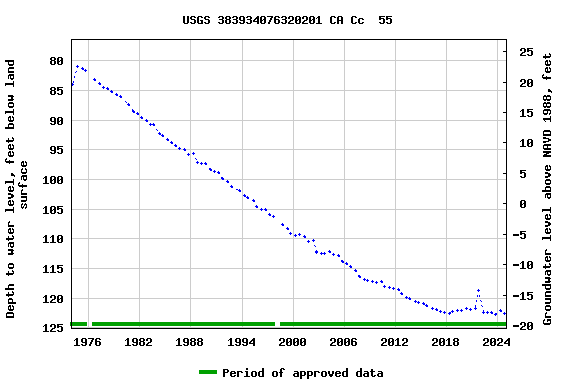 Graph of groundwater level data at USGS 383934076320201 CA Cc  55