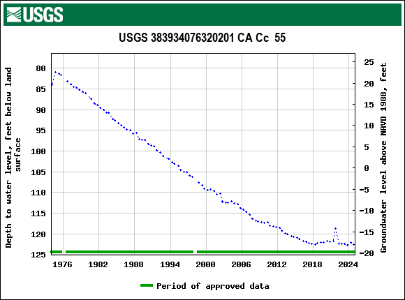 Graph of groundwater level data at USGS 383934076320201 CA Cc  55