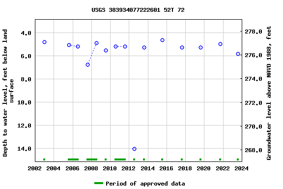 Graph of groundwater level data at USGS 383934077222601 52T 72