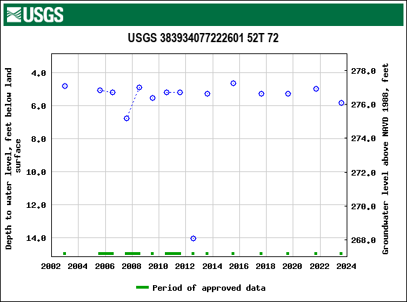 Graph of groundwater level data at USGS 383934077222601 52T 72