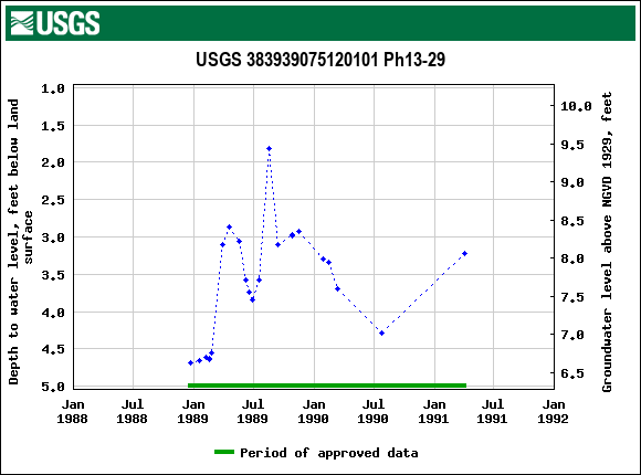 Graph of groundwater level data at USGS 383939075120101 Ph13-29