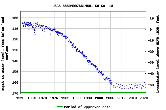 Graph of groundwater level data at USGS 383940076314801 CA Cc  18