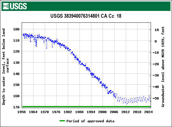 Graph of groundwater level data at USGS 383940076314801 CA Cc  18