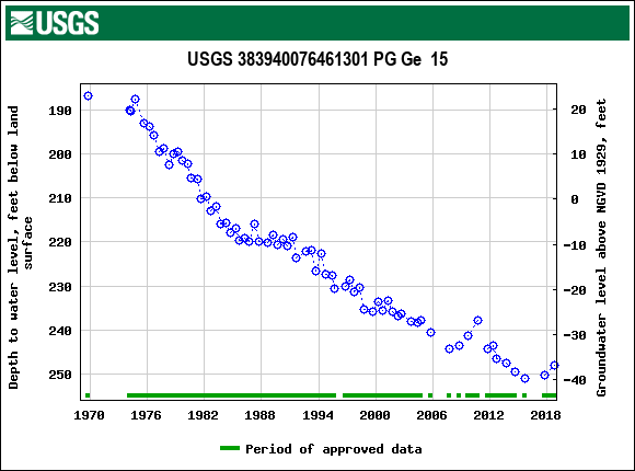 Graph of groundwater level data at USGS 383940076461301 PG Ge  15