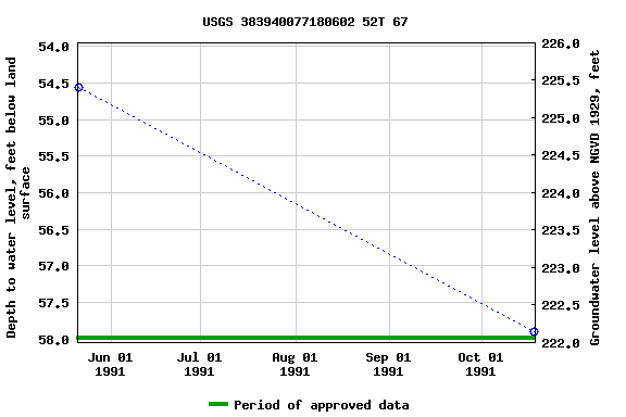 Graph of groundwater level data at USGS 383940077180602 52T 67