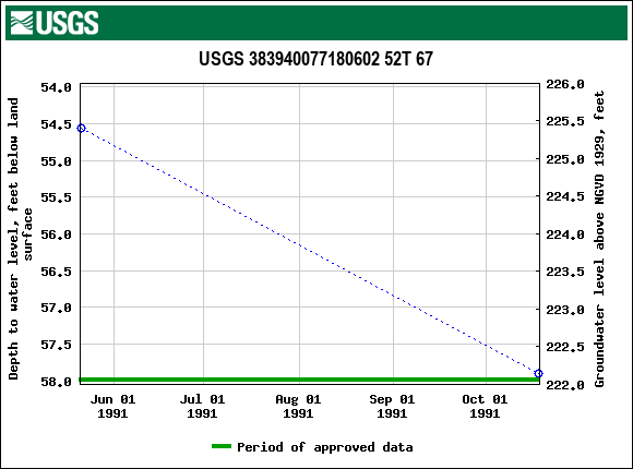 Graph of groundwater level data at USGS 383940077180602 52T 67