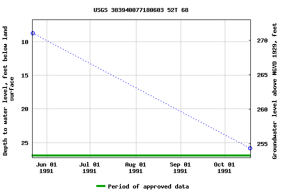 Graph of groundwater level data at USGS 383940077180603 52T 68