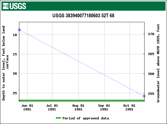 Graph of groundwater level data at USGS 383940077180603 52T 68