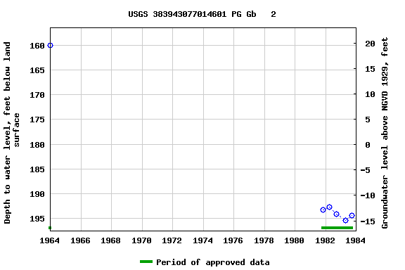 Graph of groundwater level data at USGS 383943077014601 PG Gb   2