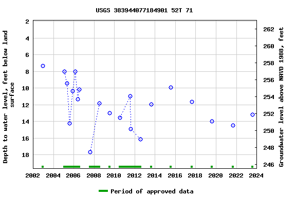 Graph of groundwater level data at USGS 383944077184901 52T 71