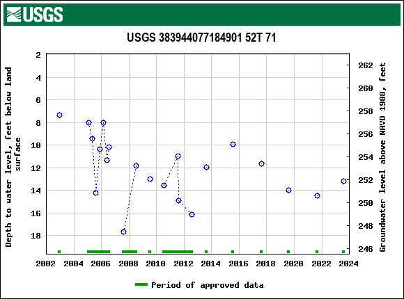 Graph of groundwater level data at USGS 383944077184901 52T 71