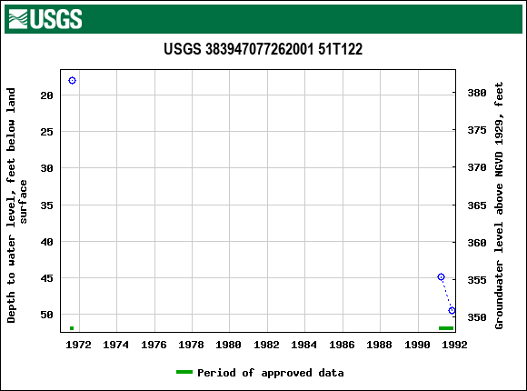 Graph of groundwater level data at USGS 383947077262001 51T122