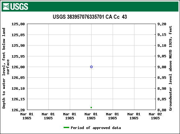 Graph of groundwater level data at USGS 383957076335701 CA Cc  43