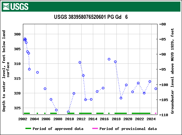 Graph of groundwater level data at USGS 383958076520601 PG Gd   6