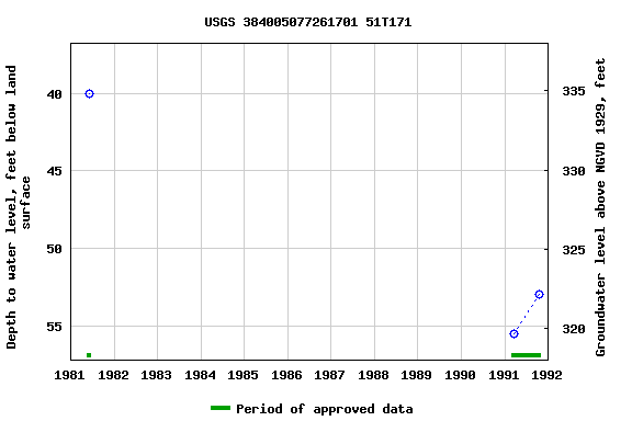 Graph of groundwater level data at USGS 384005077261701 51T171