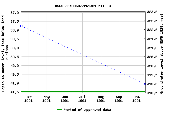 Graph of groundwater level data at USGS 384006077261401 51T  3